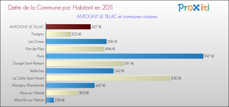 Dette par habitant de la commune en 2011 pour ANTOGNY LE TILLAC et les communes proches Comparaison de la dette par habitant de la commune en 2011 pour ANTOGNY LE TILLAC et les communes voisines